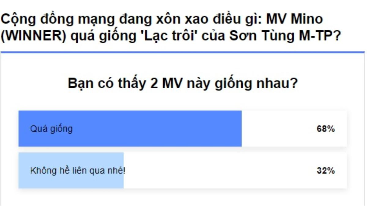 MV Mino và MV 'Lạc trôi' - Sơn Tùng: 68% khán giả khẳng định… quá giống nhau! Ảnh 7