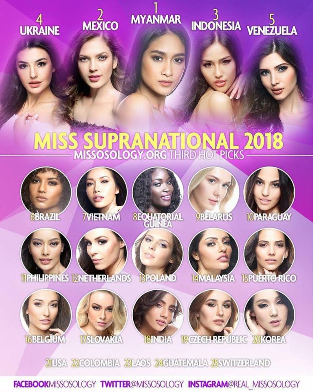 Minh Tú tuột hạng 'không phanh' trên BXH mới nhất tại Miss Supranational 2018 khiến nhiều người hoang mang Ảnh 1