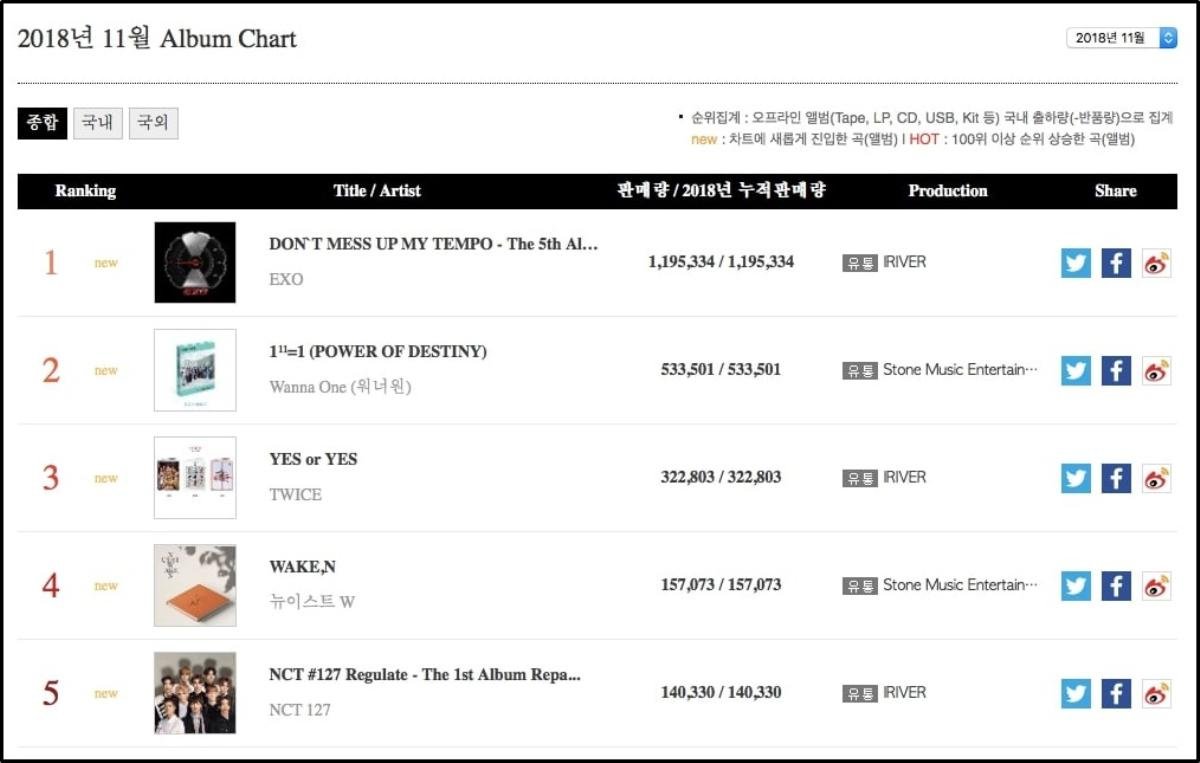 Gaon Chart: Dù Mino - Jennie bắt tay công phá nhưng EXO vẫn là cái tên gây ảnh hưởng nhất Ảnh 2