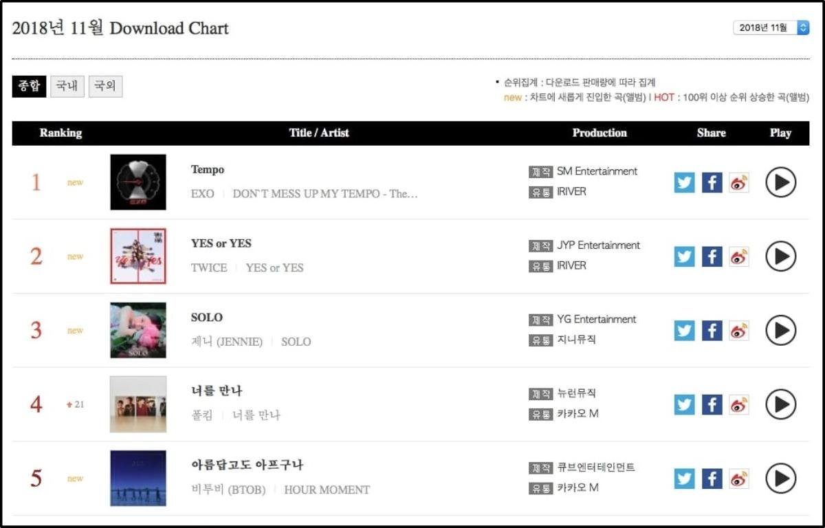 Gaon Chart: Dù Mino - Jennie bắt tay công phá nhưng EXO vẫn là cái tên gây ảnh hưởng nhất Ảnh 3