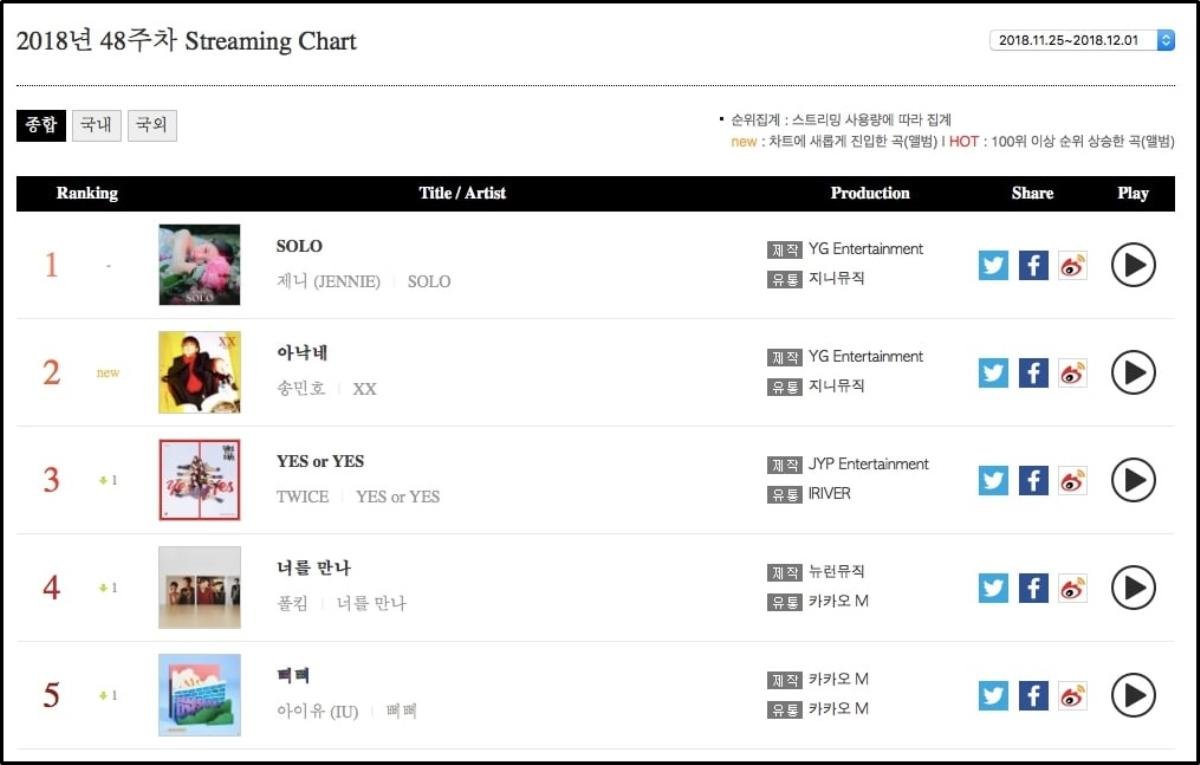 Gaon Chart: Dù Mino - Jennie bắt tay công phá nhưng EXO vẫn là cái tên gây ảnh hưởng nhất Ảnh 9