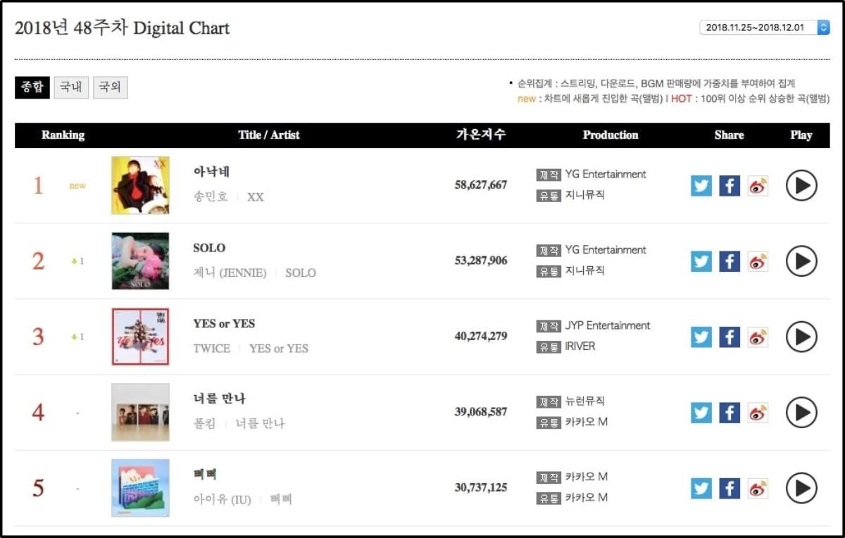 Gaon Chart: Dù Mino - Jennie bắt tay công phá nhưng EXO vẫn là cái tên gây ảnh hưởng nhất Ảnh 8