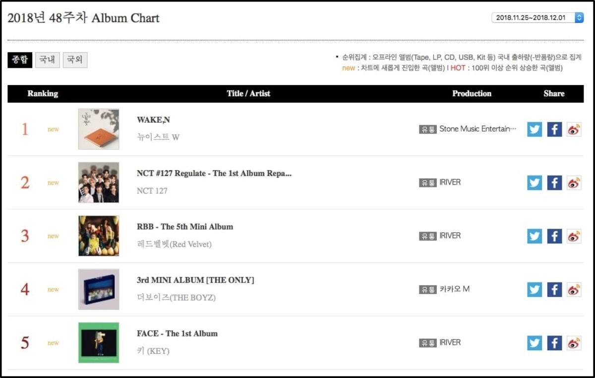 Gaon Chart: Dù Mino - Jennie bắt tay công phá nhưng EXO vẫn là cái tên gây ảnh hưởng nhất Ảnh 6