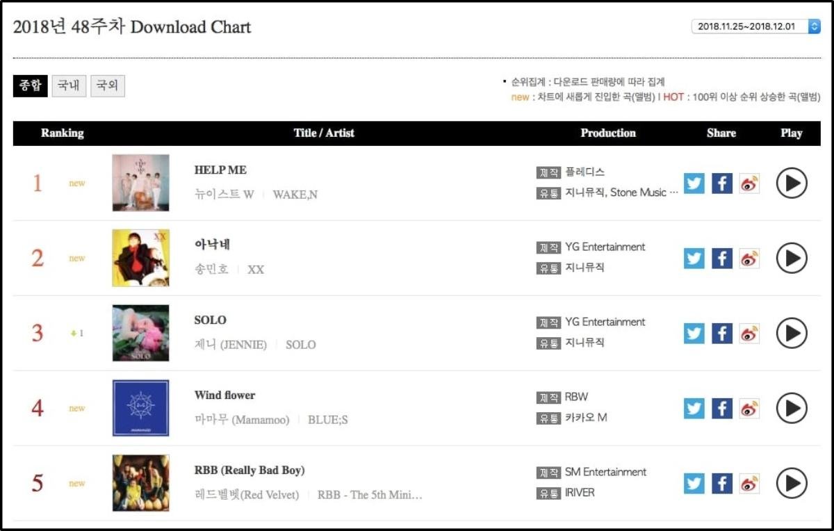 Gaon Chart: Dù Mino - Jennie bắt tay công phá nhưng EXO vẫn là cái tên gây ảnh hưởng nhất Ảnh 5