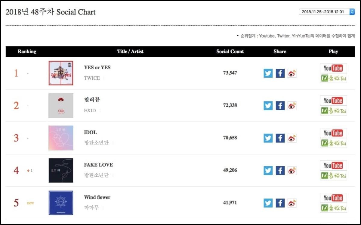 Gaon Chart: Dù Mino - Jennie bắt tay công phá nhưng EXO vẫn là cái tên gây ảnh hưởng nhất Ảnh 10