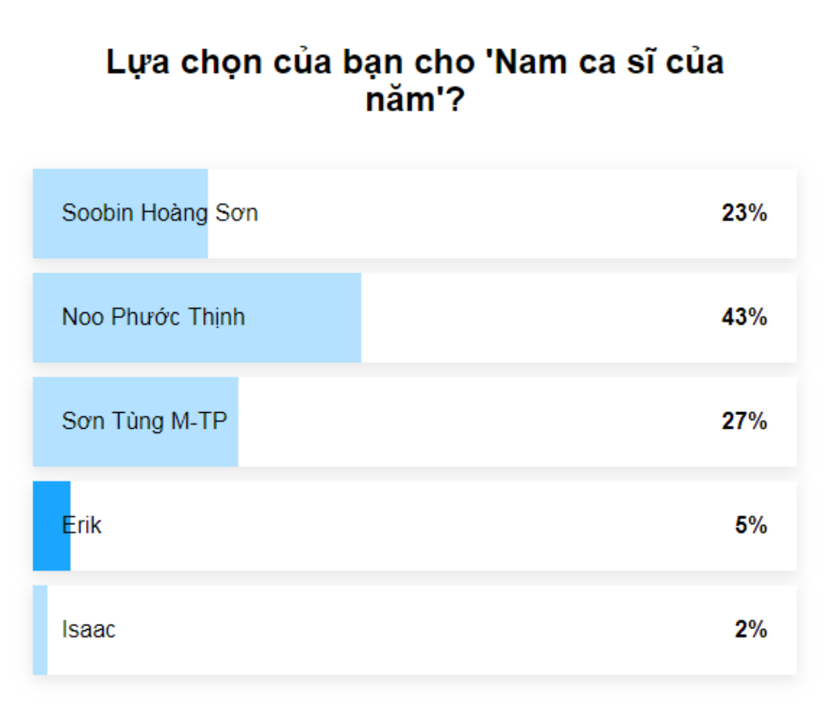 Kết quả Làn Sóng Xanh từ bạn đọc: Bảng nam không bất ngờ và có đến… 2 nghệ sĩ nữ của năm! Ảnh 1