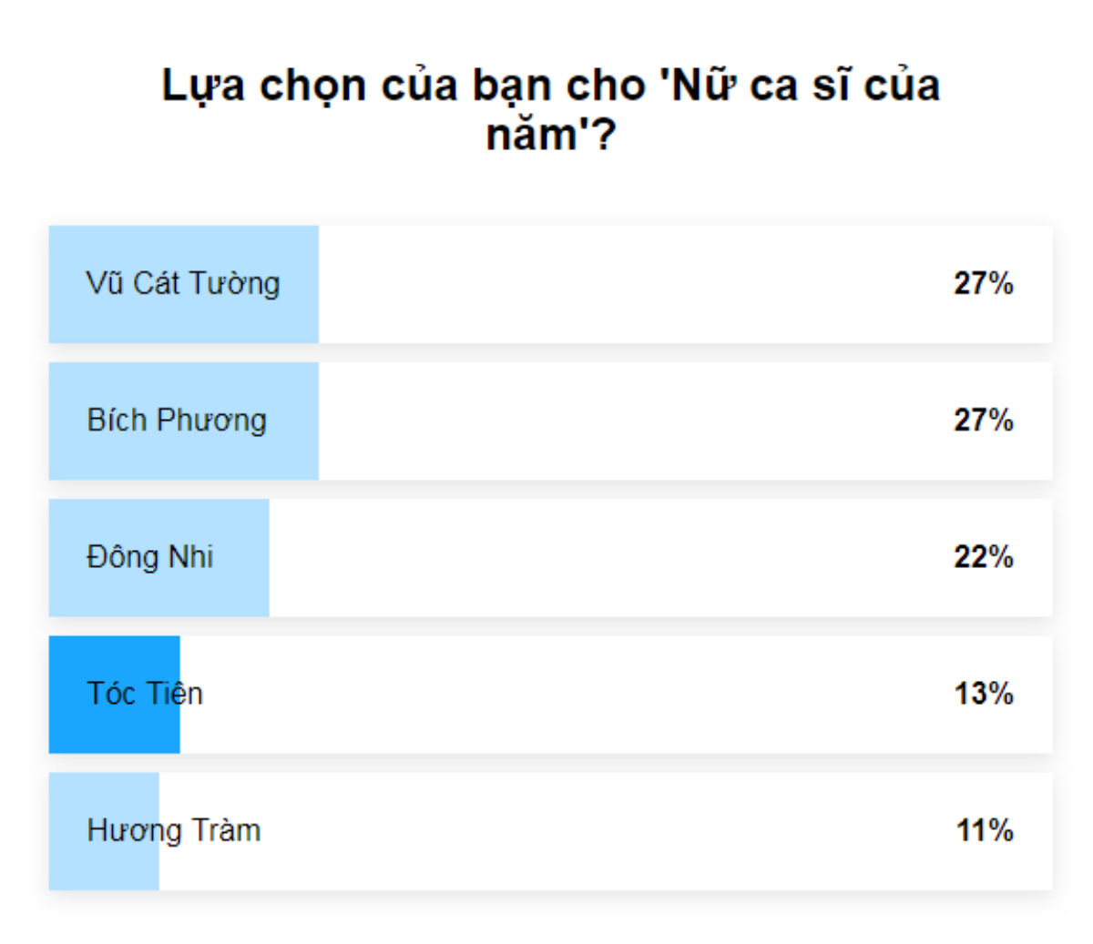 Kết quả Làn Sóng Xanh từ bạn đọc: Bảng nam không bất ngờ và có đến… 2 nghệ sĩ nữ của năm! Ảnh 7