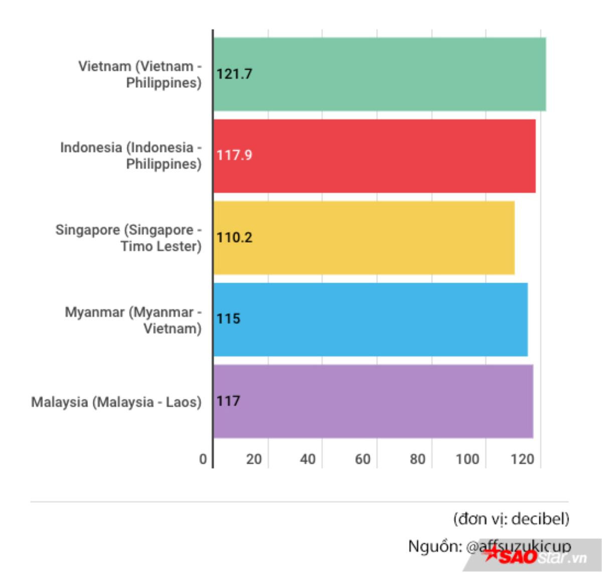 CĐV Việt Nam lập kỉ lục lạ nhờ 'to mồm' trong trận Việt Nam thắng Philippines trên sân Mỹ Đình Ảnh 1