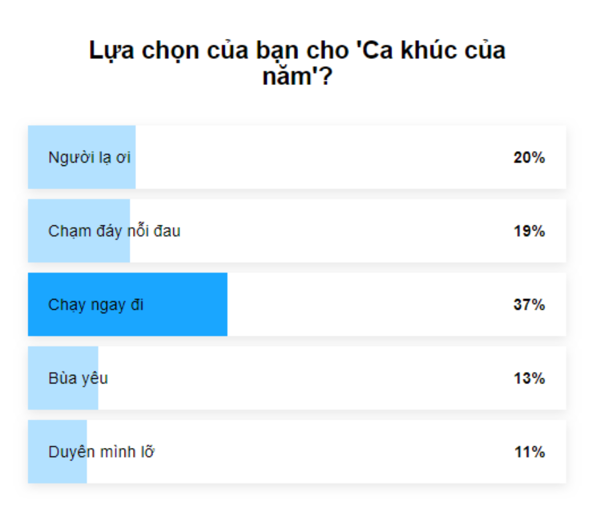 Độc giả tin tưởng gửi gắm cú đúp Làn sóng xanh: 'Bài hát của năm' và 'Bài hát hiện tượng' đều về tay Sơn Tùng M-TP! Ảnh 1