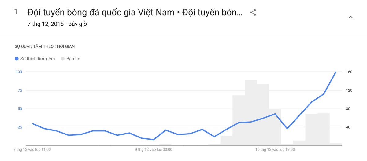 Còn chưa bắt đầu, trận chung kết lượt đi Việt Nam - Malaysia đã được tìm kiếm nhiều nhất trên Google Ảnh 1