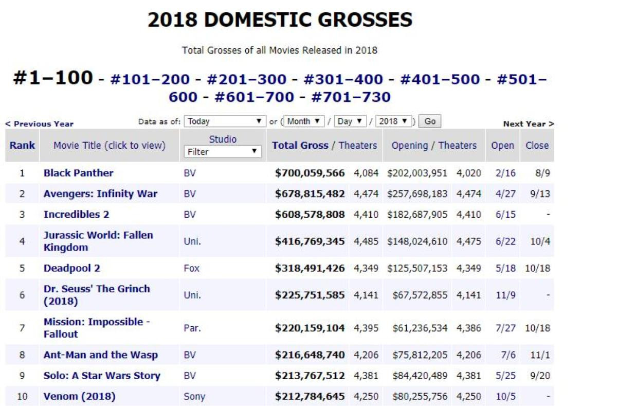 Doanh thu phòng vé Bắc Mỹ kỳ vọng đạt 12 tỷ USD tổng kết 2018, Disney và Marvel chiếm trọn top đầu Ảnh 1