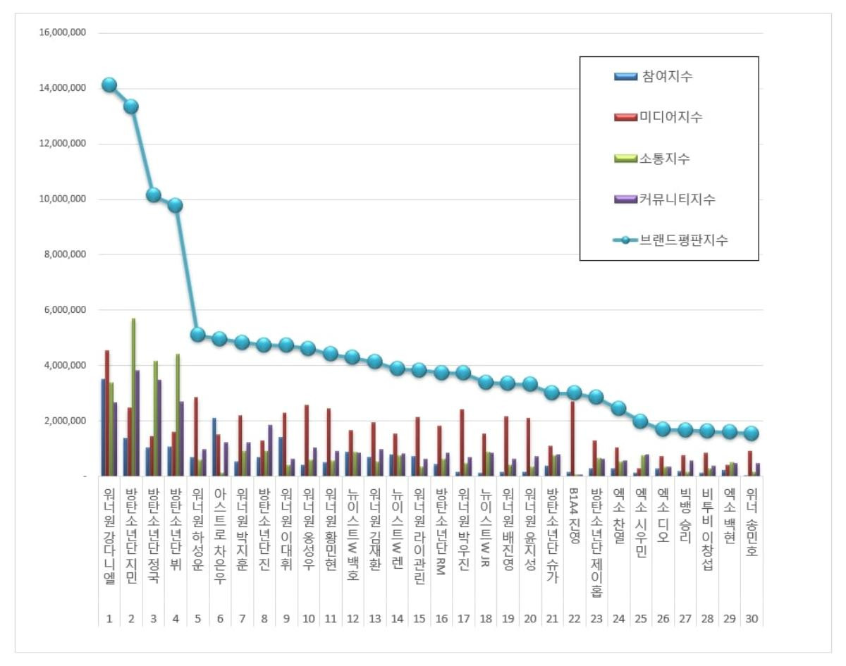 BXH thương hiệu idol nam tháng 12: BTS phủ sóng top 5 nhưng vẫn để hụt mất ngôi đầu bảng Ảnh 1