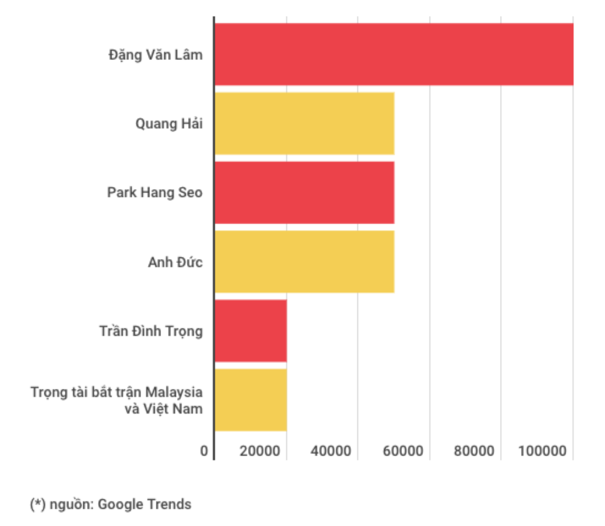 Đây là những nhân vật được quan tâm nhất sau trận chung kết AFF Cup 2018, bạn sẽ bất ngờ với vị trí số 6 Ảnh 1