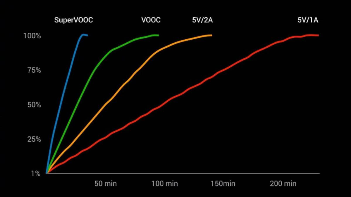 Công nghệ sạc nhanh SuperVOOC trên OPPO R17 Pro có gì đặc biệt? Ảnh 2