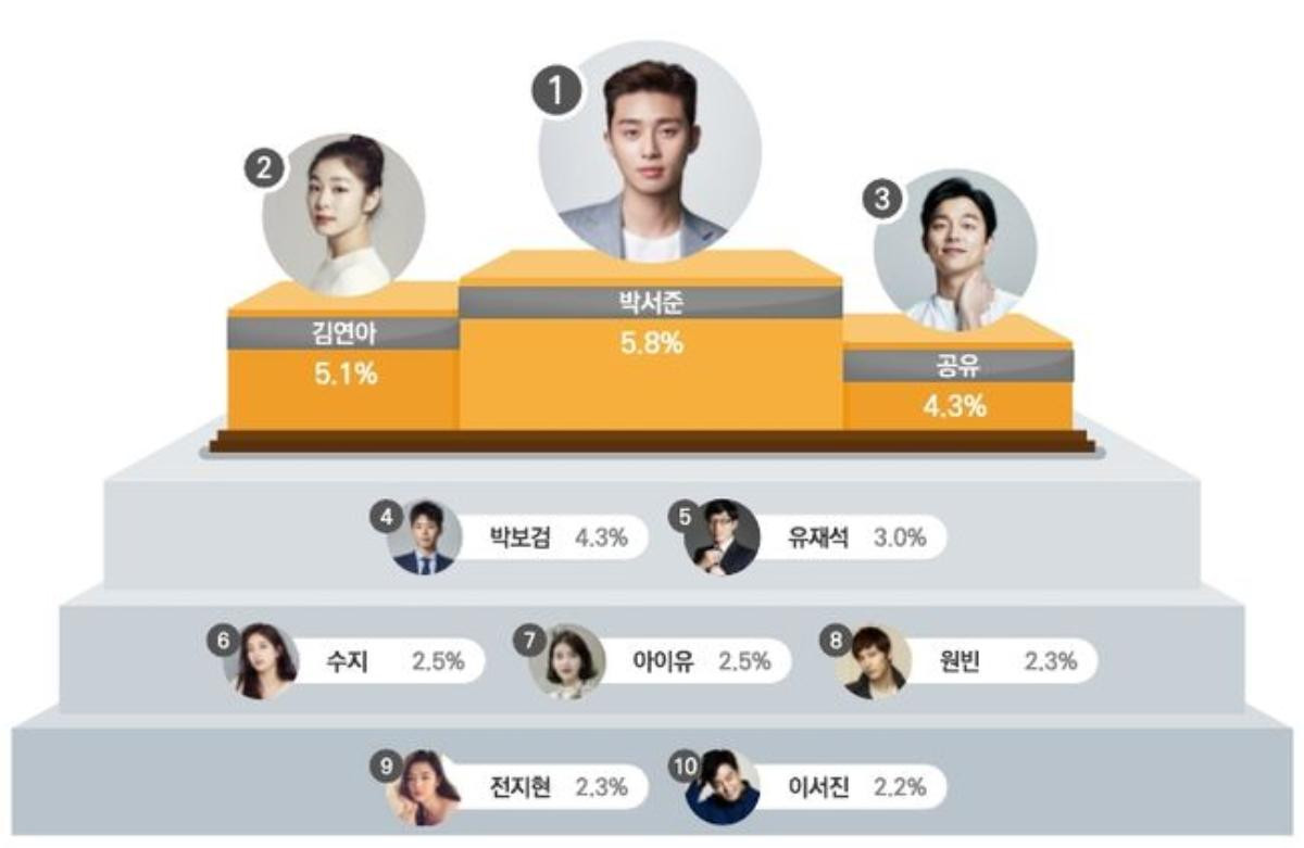 Vượt Gong Yoo và Park Bo Gum, Park Seo Joon đứng đầu BXH người mẫu quảng cáo được yêu thích nhất 2018 Ảnh 8