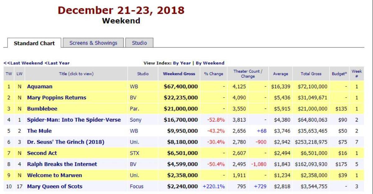 Trước thềm Giáng sinh, 'Aquaman' thu về 67,4 triệu USD tại Bắc Mỹ, 'Bumblebee' khởi đầu với 21 triệu USD Ảnh 2