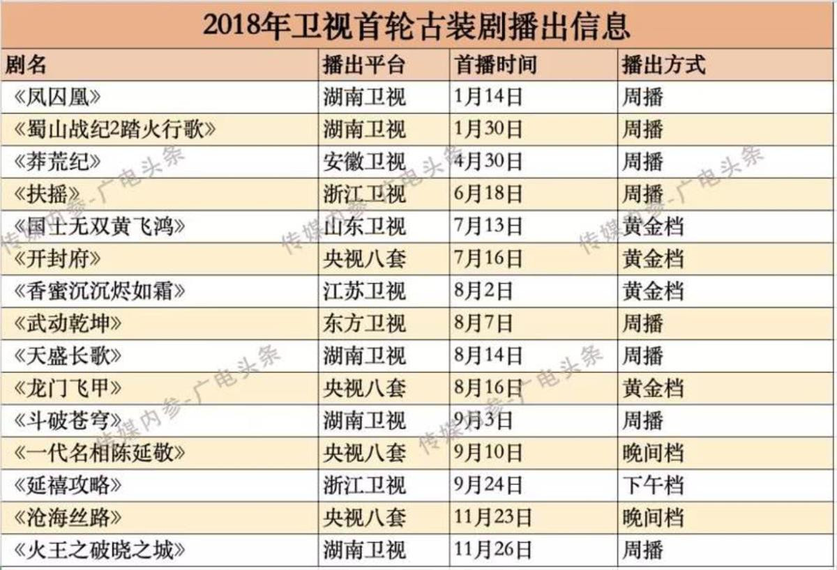 Sau lệnh hạn chế phim cổ trang, thị trường phim truyền hình Hoa Ngữ năm 2019 sẽ thế nào? Ảnh 3