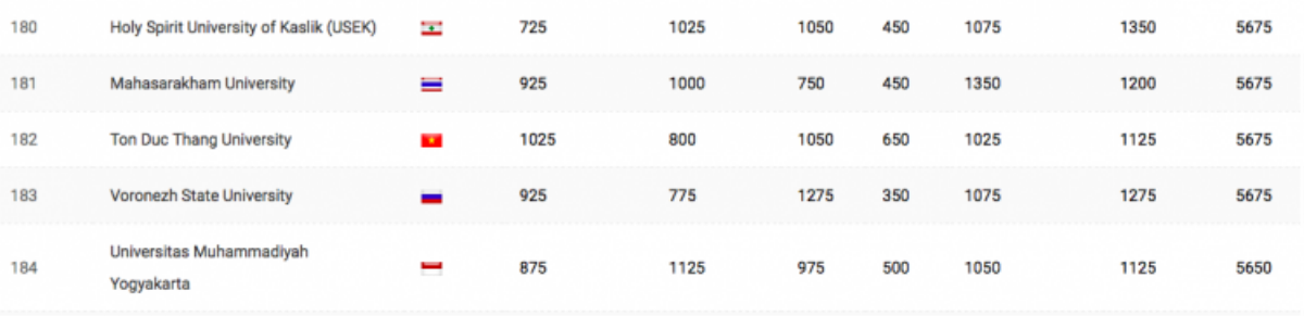 Điểm lại những lần Đại học Việt Nam vinh dự lọt Top những trường tốt nhất trên thế giới Ảnh 1
