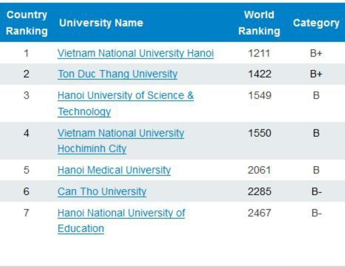 Điểm lại những lần Đại học Việt Nam vinh dự lọt Top những trường tốt nhất trên thế giới Ảnh 3