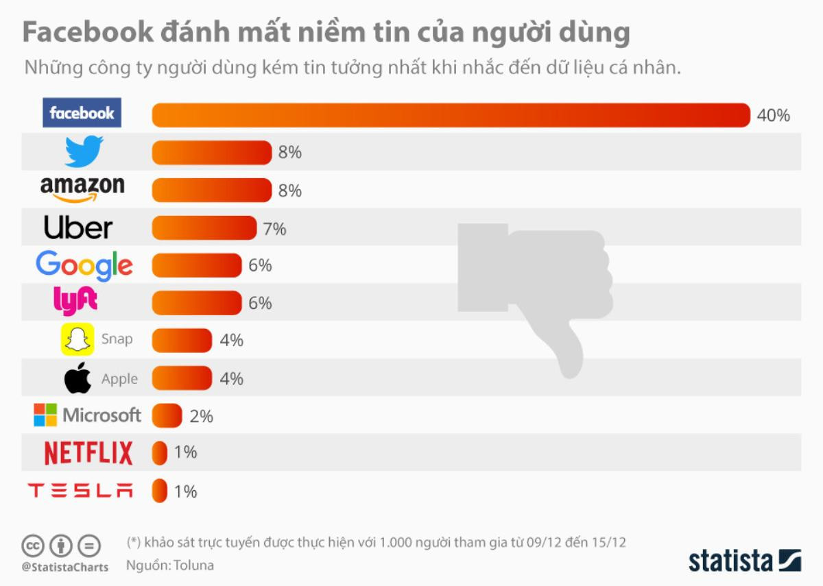 Facebook đứng top công ty công nghệ được tin tưởng nhất nhưng là từ dưới lên Ảnh 2