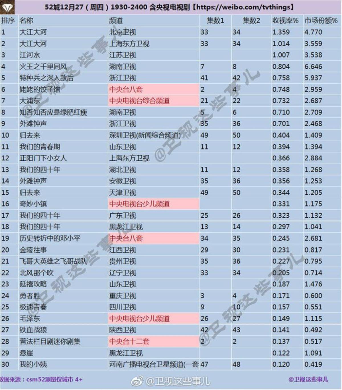 Bất ngờ chưa: Triệu Lệ Dĩnh xuất hiện nhưng rating phim 'Minh Lan truyện' lại giảm Ảnh 5