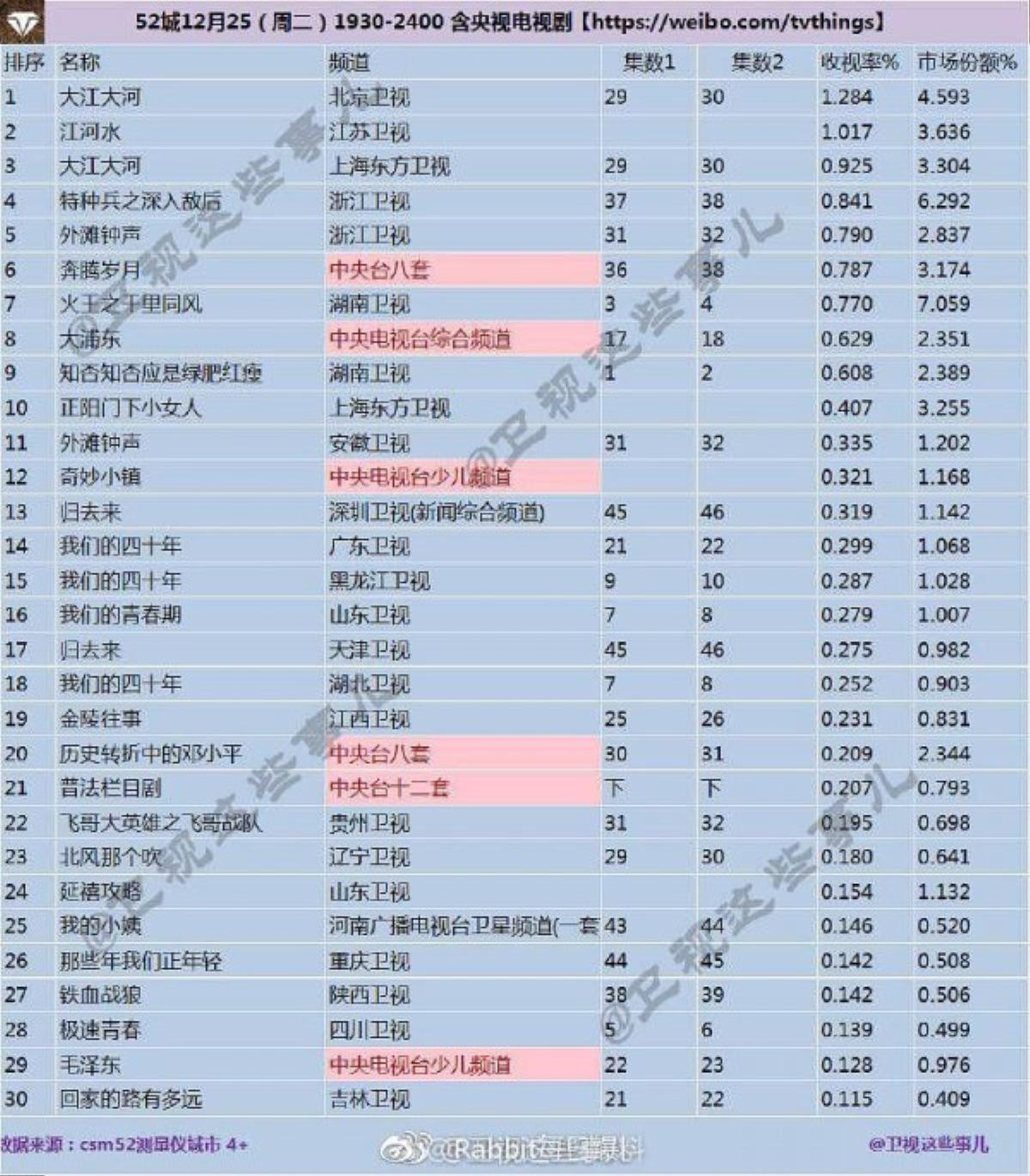 Bất ngờ chưa: Triệu Lệ Dĩnh xuất hiện nhưng rating phim 'Minh Lan truyện' lại giảm Ảnh 3