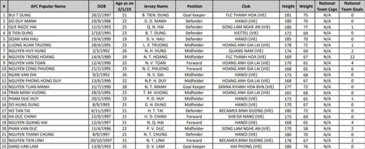 ĐT Việt Nam có độ tuổi trung bình thấp nhất, đứng cuối về chiều cao tại ASIAN CUP 2019 Ảnh 1