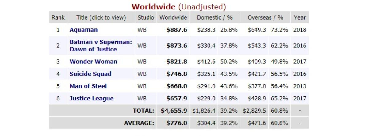 Thu gần 900 triệu USD, 'Aquaman' chính thức vượt 'Batman v Superman', trở thành phim DCEU có doanh thu cao nhất Ảnh 1