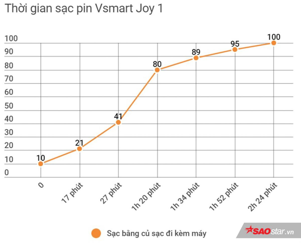 Đánh giá Vsmart Joy 1: Nhỏ nhắn và trải nghiệm tốt ở mức giá chỉ 2,5 triệu đồng! Ảnh 25