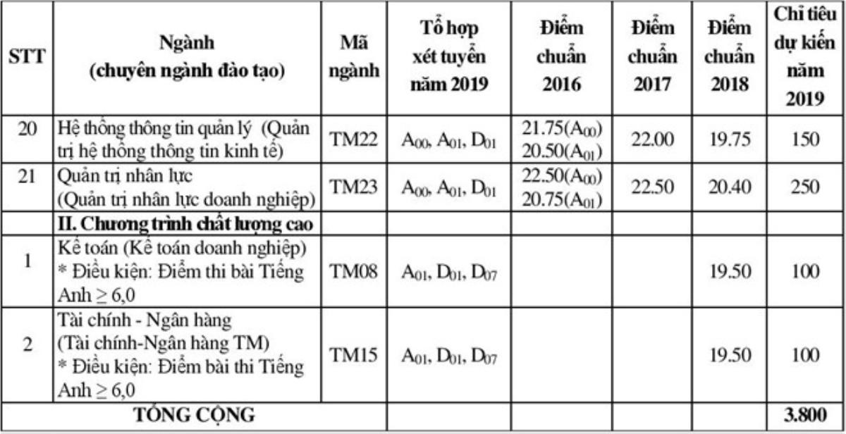 HOT: Trường Đại học Thương mại Hà Nội tuyển sinh thêm hai ngành mới Ảnh 2