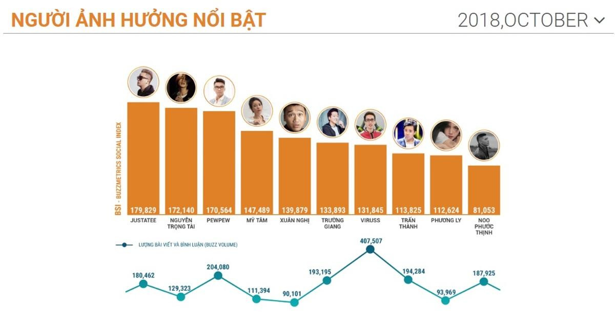 PewPew 2018: Góp phần đưa nghề streamer 'bước ra ánh sáng', đường hoàng đứng chung bảng xếp hạng cùng Mỹ Tâm, Sơn Tùng Ảnh 4