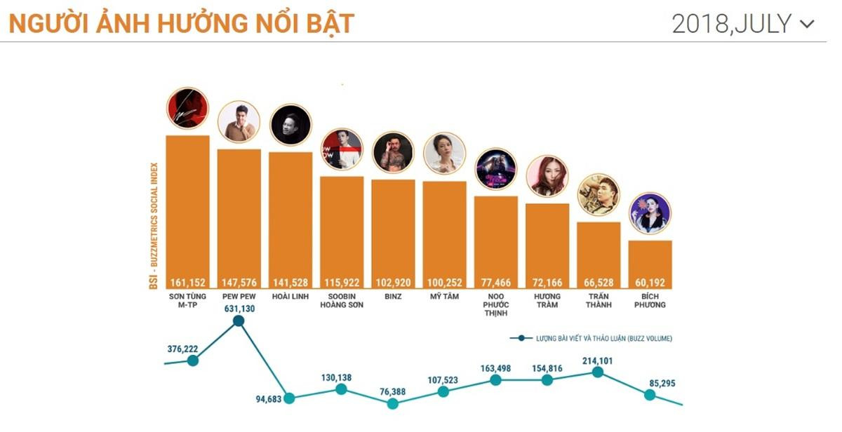 PewPew 2018: Góp phần đưa nghề streamer 'bước ra ánh sáng', đường hoàng đứng chung bảng xếp hạng cùng Mỹ Tâm, Sơn Tùng Ảnh 2