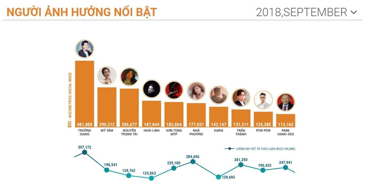 PewPew 2018: Góp phần đưa nghề streamer 'bước ra ánh sáng', đường hoàng đứng chung bảng xếp hạng cùng Mỹ Tâm, Sơn Tùng Ảnh 3