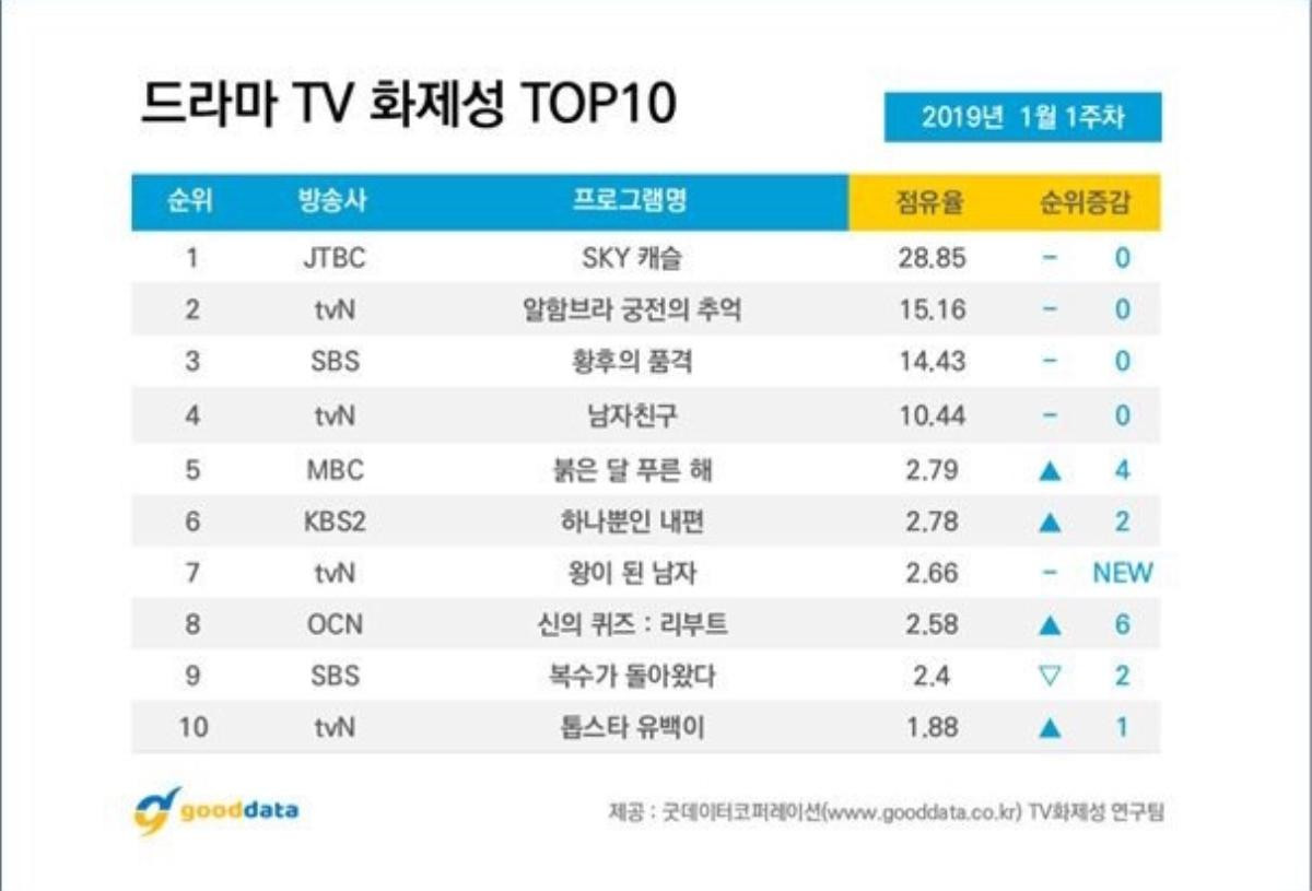 BXH diễn viên - phim Hàn đầu năm 2019: Park Bo Gum về nhất 7 tuần, phim của Hyun Bin - Jang Nara vẫn 'hot' Ảnh 5