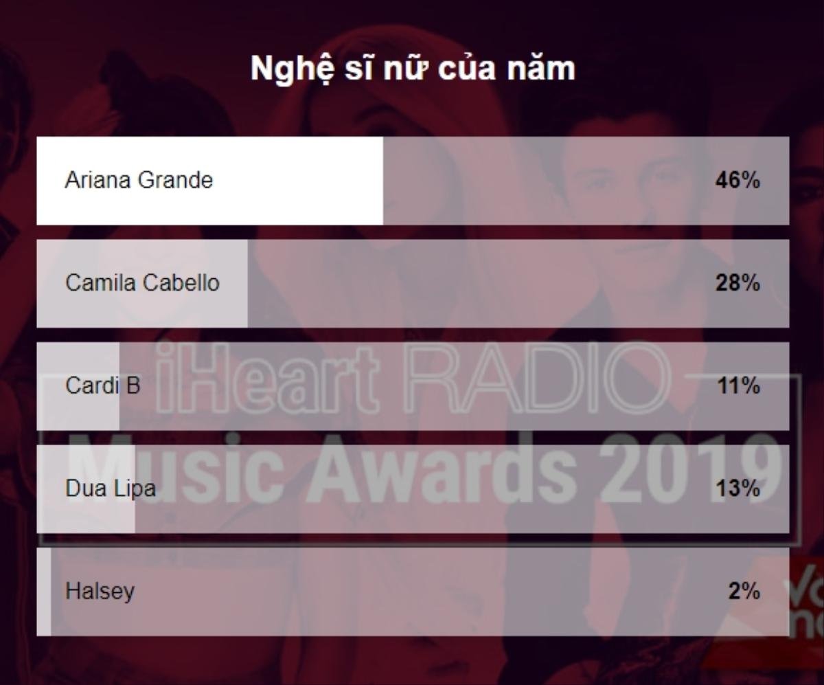 Đã có kết quả bình chọn iHeartRadio Music Awards 2019 từ độc giả : Nghệ sĩ nam và nữ xuất sắc nhất gọi tên… Ảnh 2