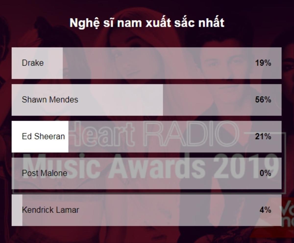 Đã có kết quả bình chọn iHeartRadio Music Awards 2019 từ độc giả : Nghệ sĩ nam và nữ xuất sắc nhất gọi tên… Ảnh 5