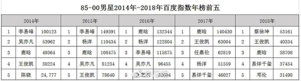 Bảng chỉ số Baidu từ 2014 - 2018: Sao nam nào được quan tâm nhất? Ảnh 1