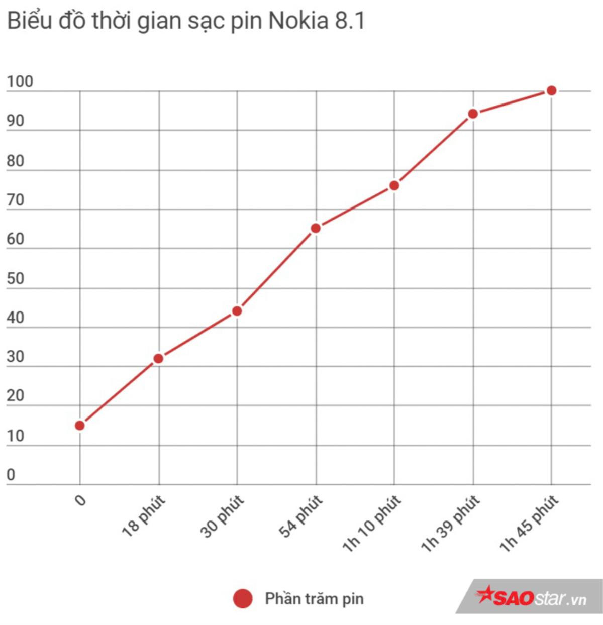 Đánh giá chi tiết Nokia 8.1, một trong những smartphone toàn diện ở phân khúc tầm trung! Ảnh 33