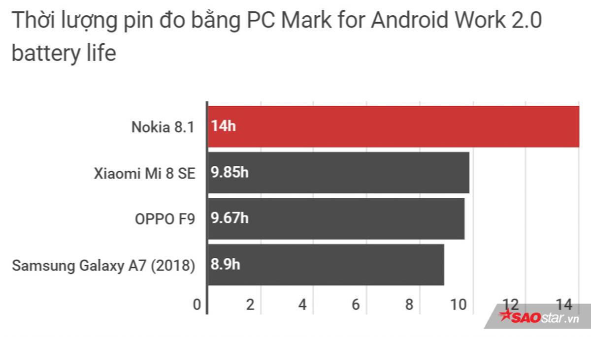 Đánh giá chi tiết Nokia 8.1, một trong những smartphone toàn diện ở phân khúc tầm trung! Ảnh 32