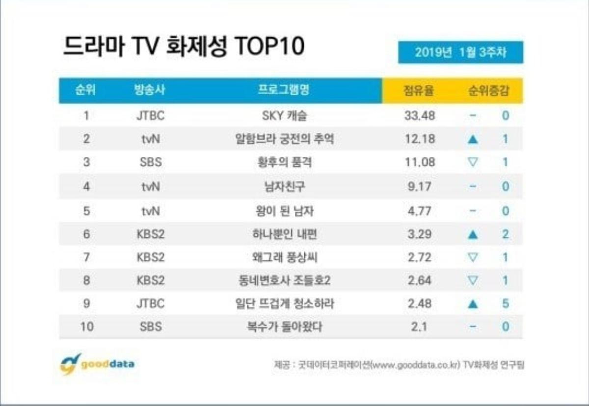 BXH diễn viên - phim Hàn tuần 3 tháng 1: 'SKY Castle' về nhất 6 tuần liền, Hyun Bin và Park Bo Gum tăng hạng Ảnh 5