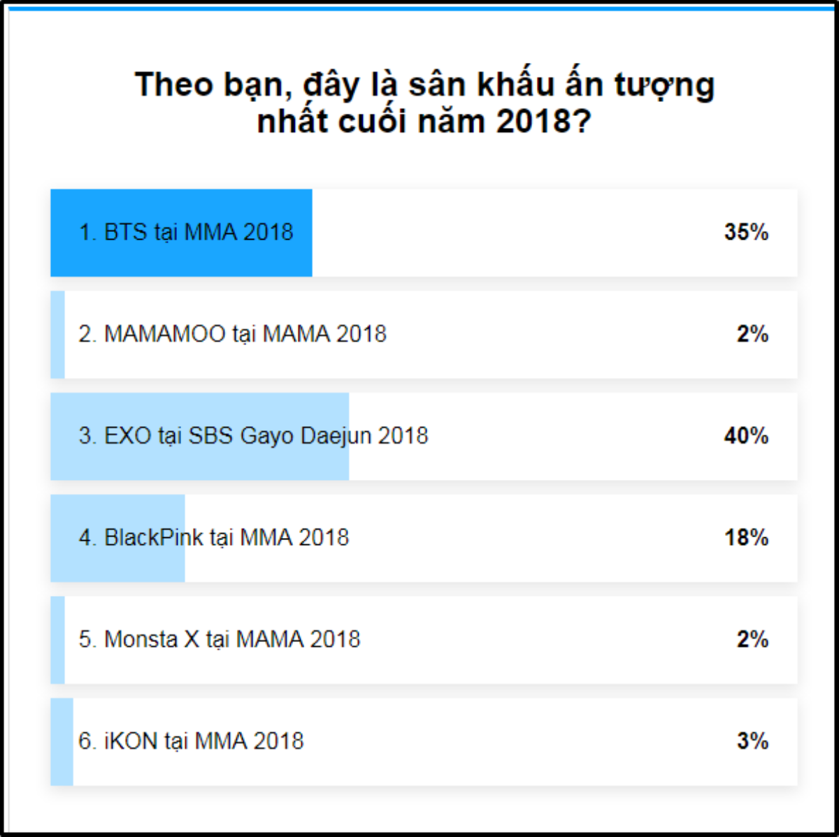 Vượt mặt BTS ở phút cuối, fan Việt bình chọn EXO là nhóm có sân khấu ấn tượng nhất năm 2018 Ảnh 1