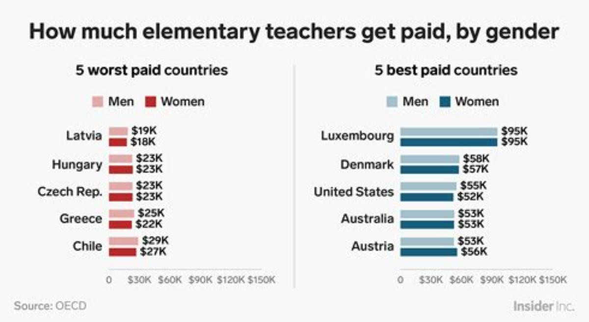 'Soi' lương giáo viên: Quốc gia nào trả cao nhất, quốc gia nào trả thấp nhất? Ảnh 3