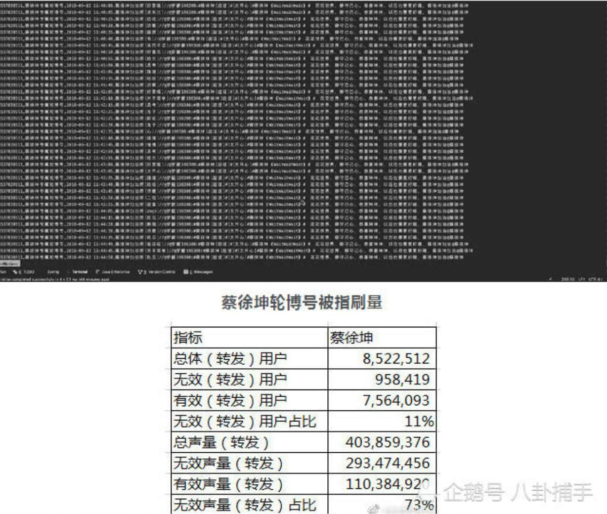 Thái Từ Khôn bị tố cáo mua thủy quân với hơn 73% số lượt tương tác trên weibo là 'hàng giả' Ảnh 2