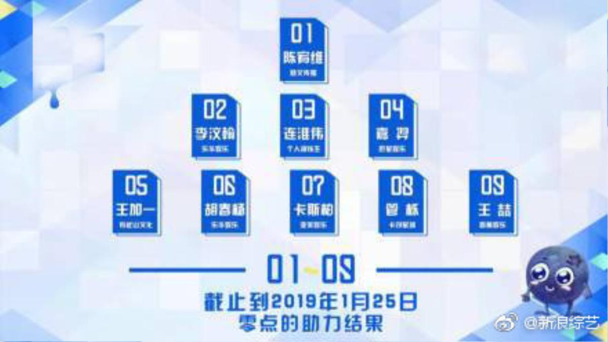 Kết quả 'Idol Producer 2' tập 2: Không có thí sinh nào được vô lớp A, 'Ngũ a ca' của 'Diên Hi công lược' ở lớp F lại dẫn đầu bình chọn Ảnh 3