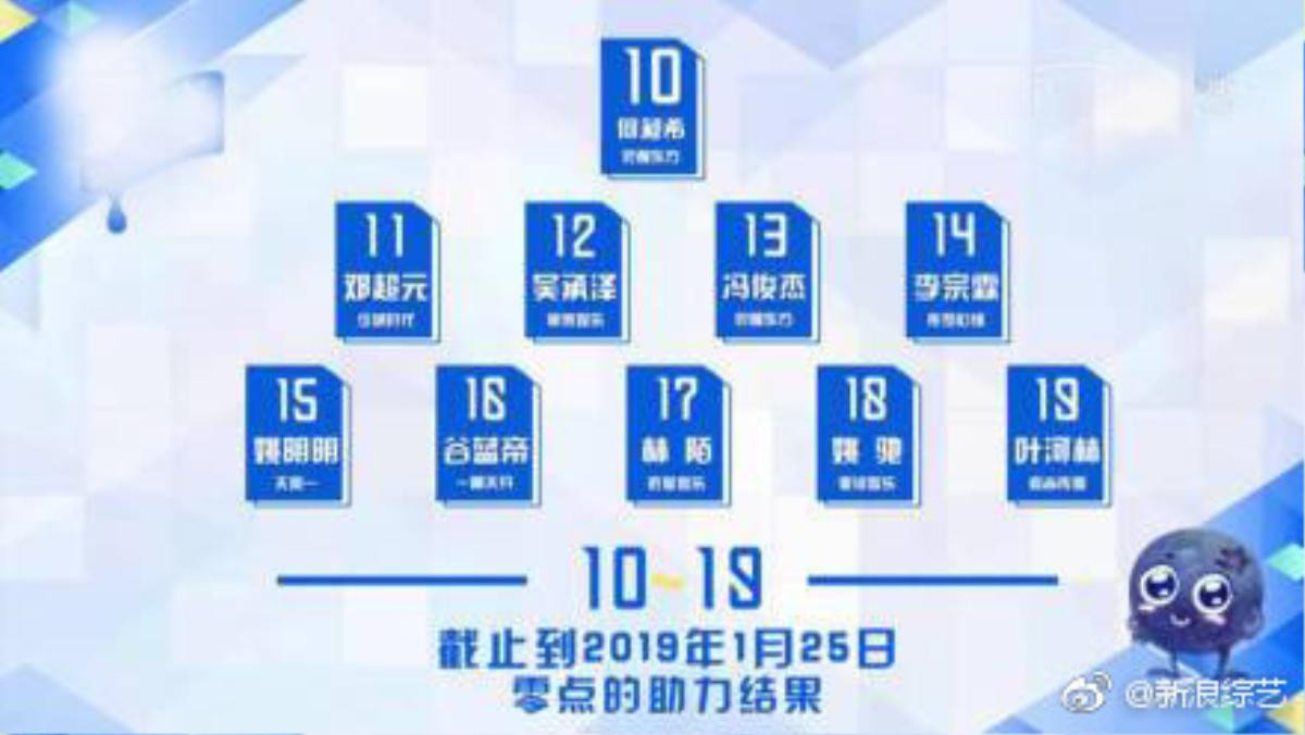 Kết quả 'Idol Producer 2' tập 2: Không có thí sinh nào được vô lớp A, 'Ngũ a ca' của 'Diên Hi công lược' ở lớp F lại dẫn đầu bình chọn Ảnh 4