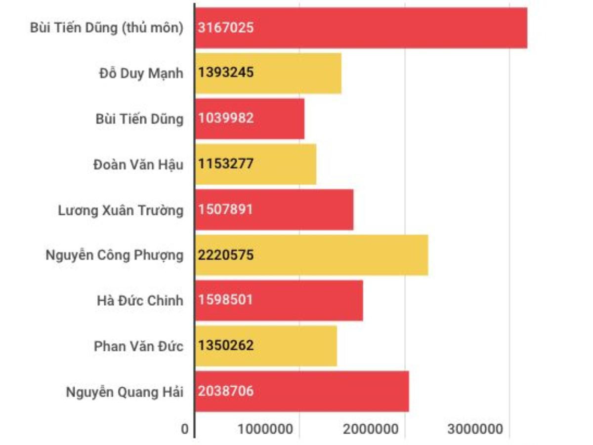 Điểm danh các cầu thủ đội tuyển Việt Nam nằm trong 'câu lạc bộ triệu like' trên Facebook Ảnh 1