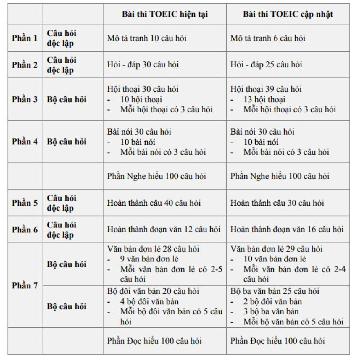 Tin HOT cho người học tiếng Anh: Lùi thời gian áp dụng cấu trúc đề thi TOEIC đến tháng 6/2019 Ảnh 2