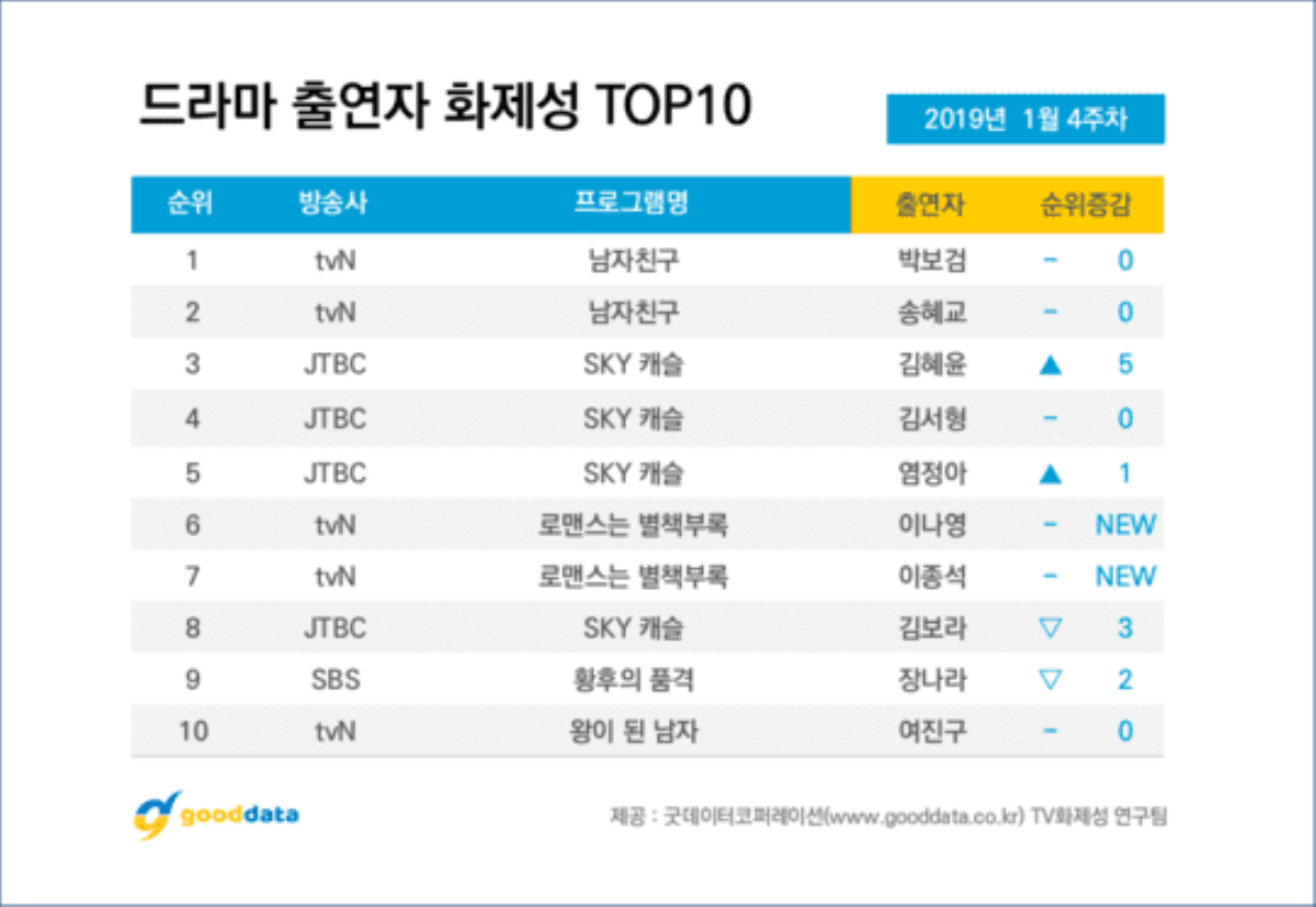 BXH diễn viên - phim Hàn cuối tháng 1: SKY Castle và Park Bo Gum đứng nhất, sức mạnh của Lee Jong Suk - Lee Na Young Ảnh 6