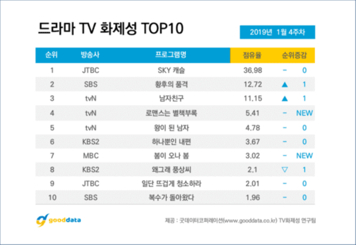 BXH diễn viên - phim Hàn cuối tháng 1: SKY Castle và Park Bo Gum đứng nhất, sức mạnh của Lee Jong Suk - Lee Na Young Ảnh 5