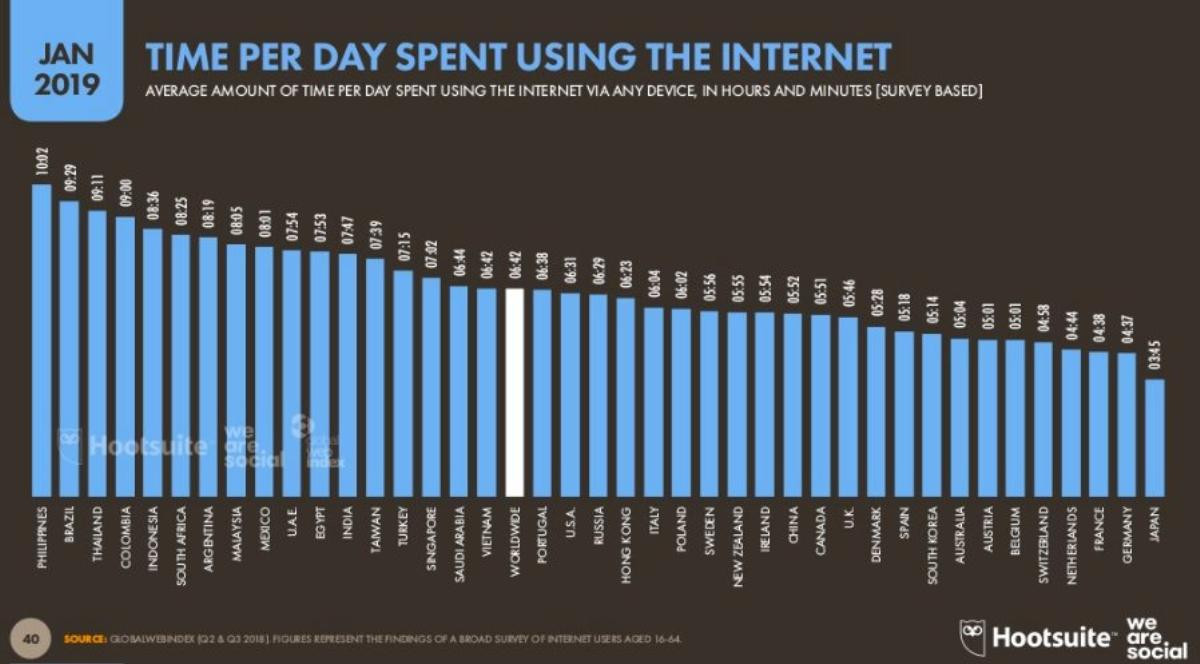 Người Việt Nam dành bao nhiêu thời gian mỗi ngày sử dụng Internet? Ảnh 2